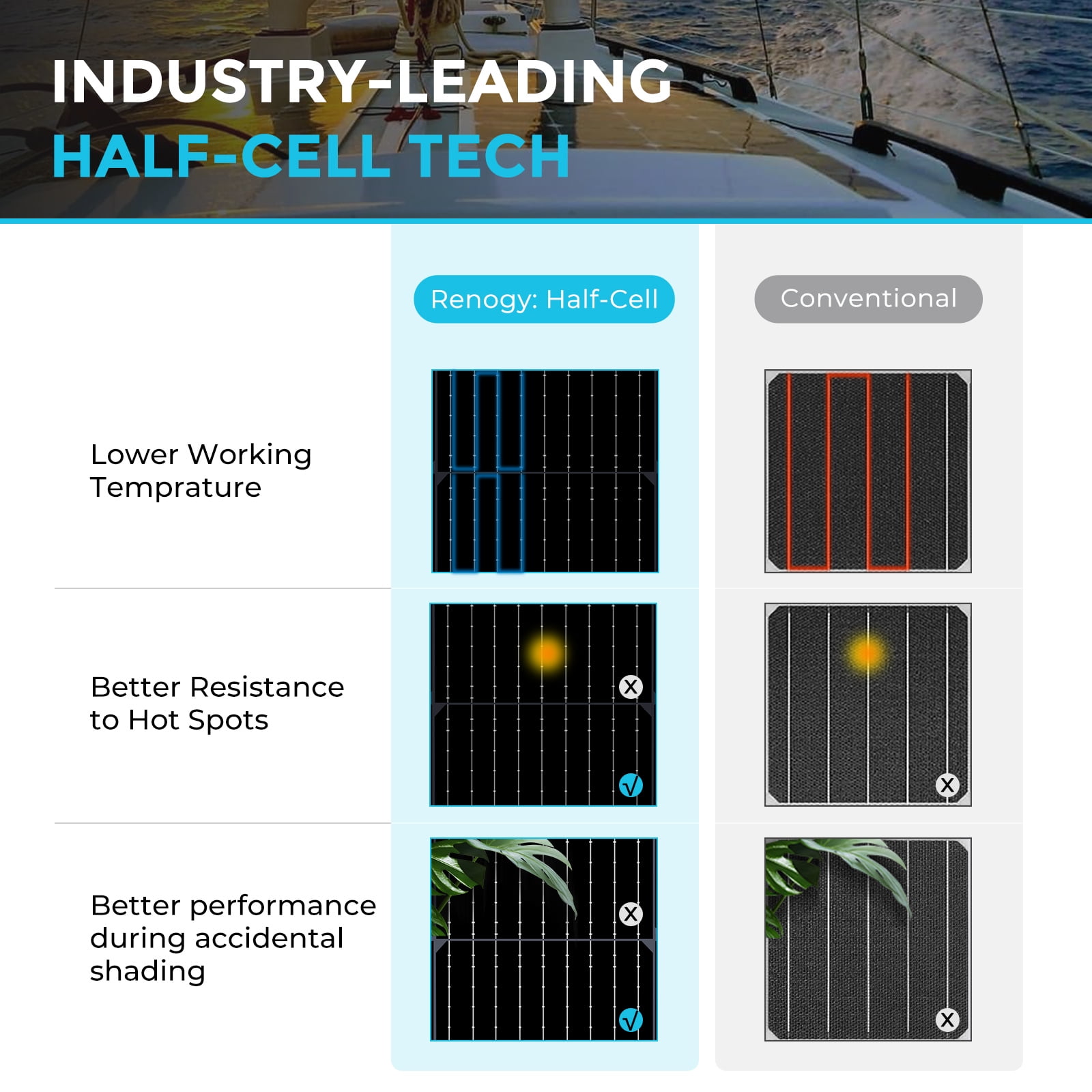 Renogy 100 Watt 12V Solar Panel, Flexible, Monocrystalline, Portable Solar Panel Charger for Camping, RV, Marine Boat, Van Car, Power Station, PV Charging, IP67 Waterproof