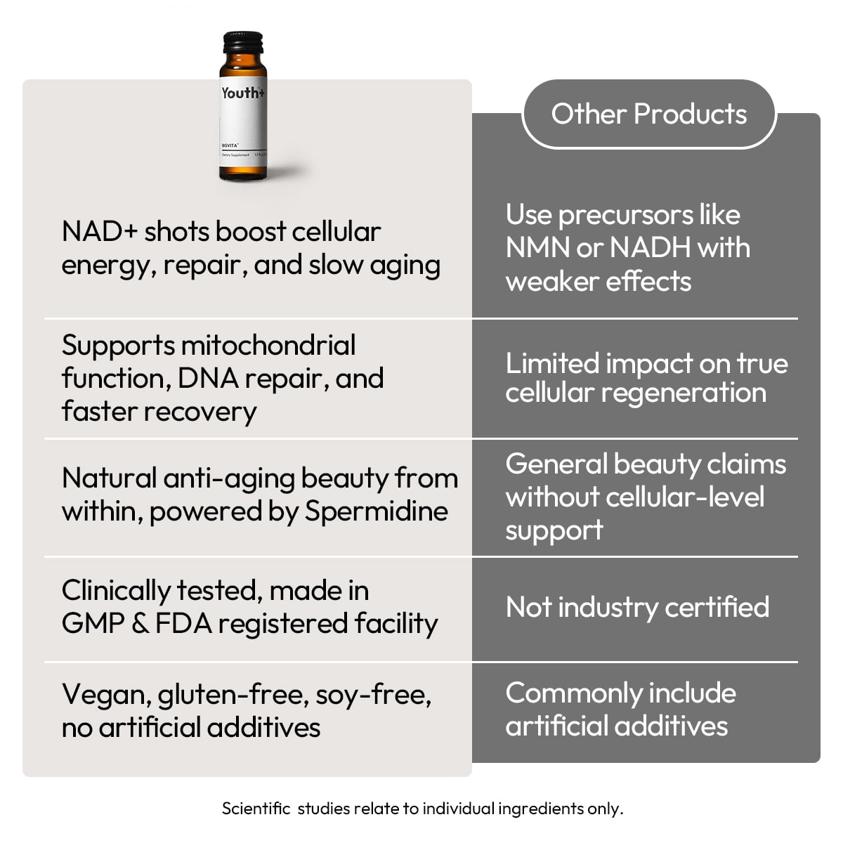 BIGVITA Youth+ |  Ready-to-Drink Supplement with Yüth, NAD+ & L-Ergothioneine | Supports Anti-Aging, Energy, Skin, Hair & Cognitive Health