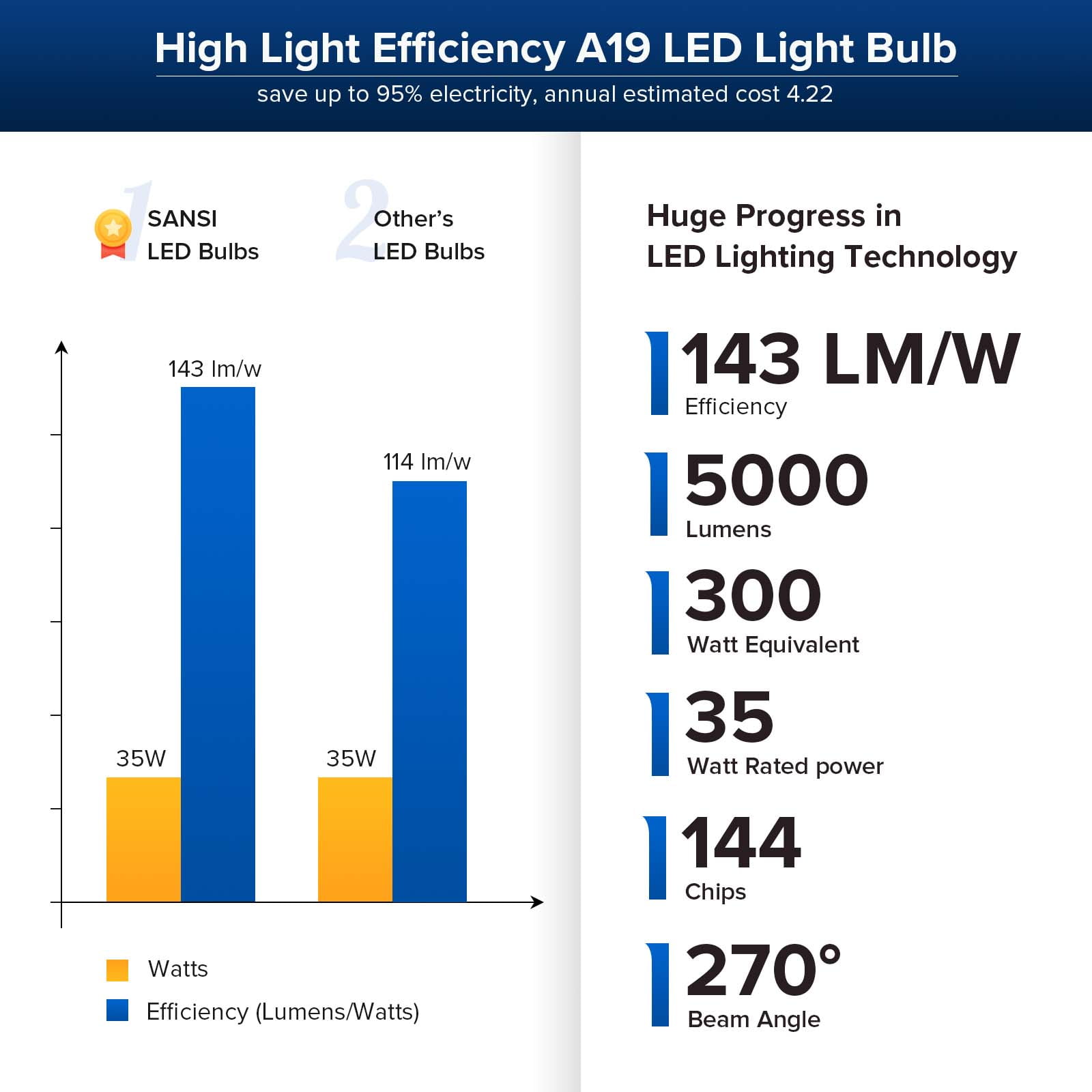 SANSI 300W Equivalent 5000 Lumens LED Light Bulb, 5000K Daylight Super Bright Light Bulbs, E26 A19 LED Bulbs Non-Dimmable, 22-Year Lifetime, 35W LED Bulb for Home Garage Workshop, 2-Pack