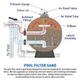 thumbnail image 5 of Fairmount Santrol Grade Silica Pool Filter Sand, 50 lb, 5 of 6