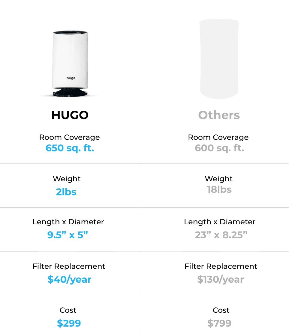 HUGO 3-in-1 Air Purifier Covers 650 SQ FT - White