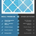 thumbnail image 4 of 20x20x2 Air Filter (4-PACK) | MERV 11 | MOAJ Premium Allergen Defense | BASED IN USA | Pleated Replacement Air Filters for AC & Furnace Applications | Actual Dimensions: 19.70" x 19.70" x 1.75" (in.), 4 of 7