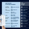 thumbnail image 2 of Mist Refrigerator Water Filter Replacement for Frigidaire WF2CB, Electrolux, Compatible with PureSource2, FC100, Kenmore 9916, 469916, EWF2CBPA, NGFC 2000-WF2CB Water Filter, 3 pack, 2 of 6