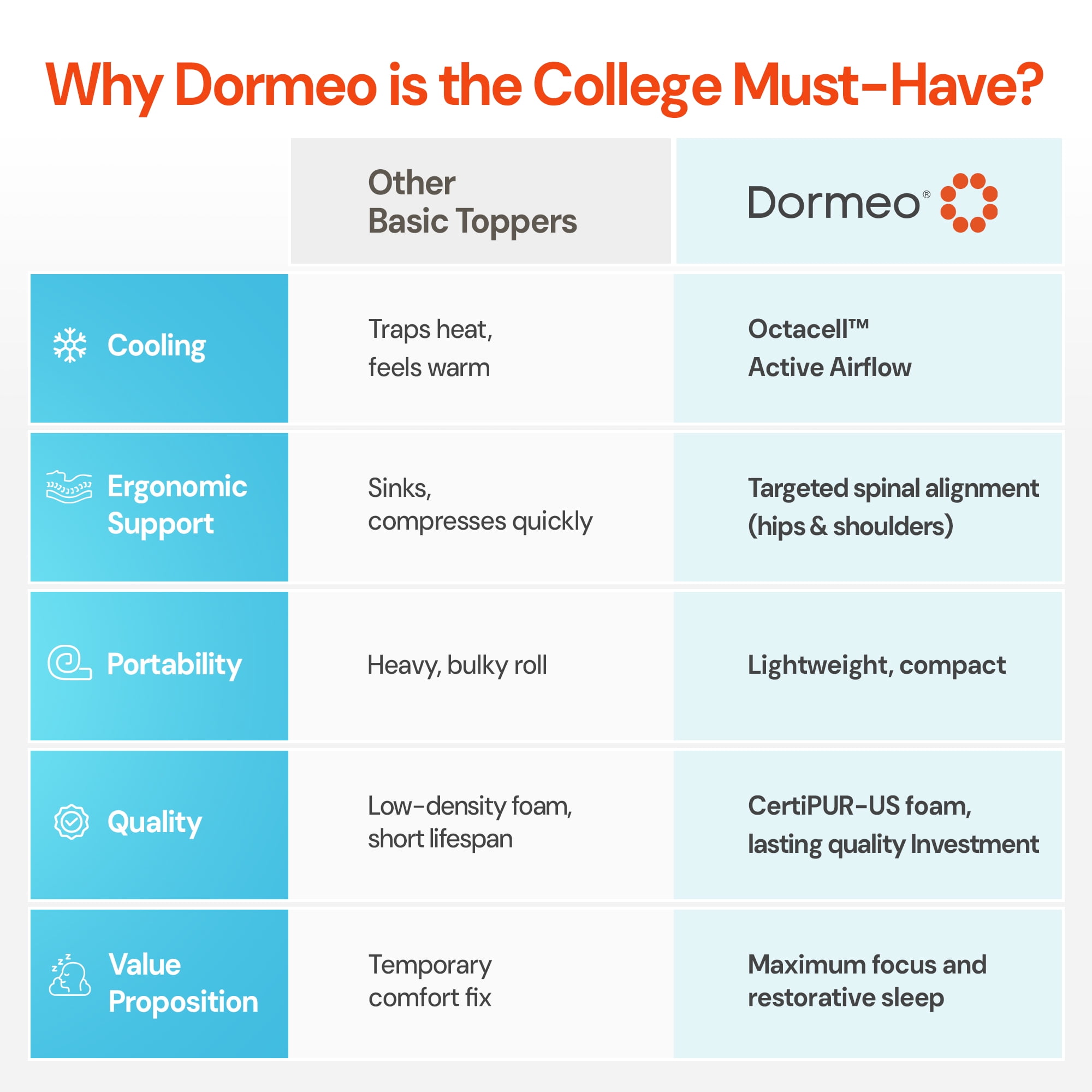 Dormeo The Essentials Dorm Mattress Topper for College, 2” Bed Topper, Lightweight with Non-Slip Base, Perfect for College Student Bedding