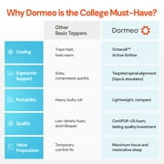 Dormeo The Essentials Dorm Mattress Topper for College, 2” Bed Topper, Lightweight with Non-Slip Base, Perfect for College Student Bedding