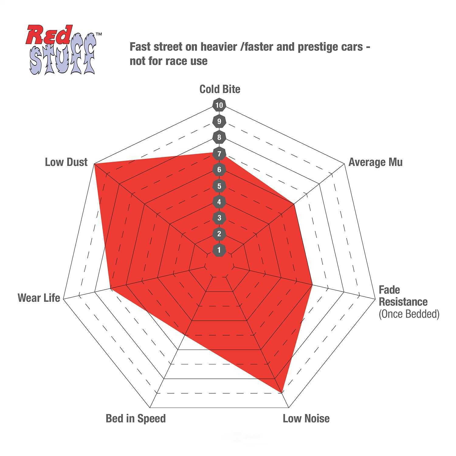 EBC Brakes Redstuff Premium Fast Street Pad For All Engine Sizes Fits select: 2018-2021 BMW M2, 2013-2016 BMW M5