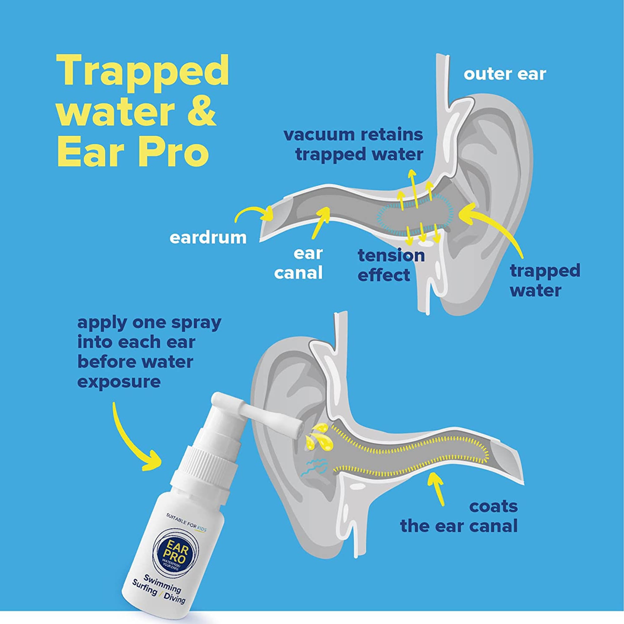 Ear Pro Swimmers Ear Spray for Kids and Adults, All Natural Protection from Trapped Water