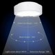thumbnail image 4 of Motion Sensor LED Ceiling Light,Battery Operated,19cm 300LM warm light, 4 of 5