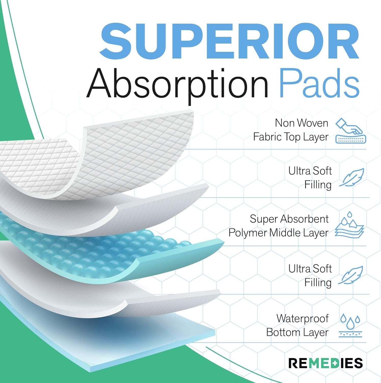 REMEDIES 36 x 36” Large Disposable Bed Pads for Adults Incontinence Pads Puppy Pads, 50 Pack
