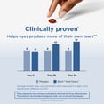 thumbnail image 6 of Blink NutriTears Vitamin and Supplement for Dry Eye Care and Vision Health with Lutein and Zeaxanthin Softgels, 50 Count, 6 of 11