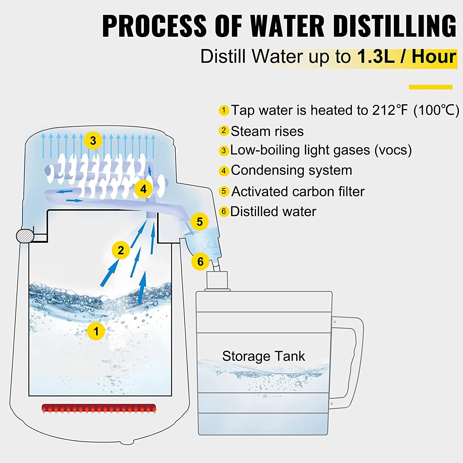 1.1 Gal Water Distiller, 750W Distilled Water Machine, 4L Distilling Pure Water Machine w/Plastic Container, Water Distillation Kit w/Button, Countertop Distilled Water Maker for Home (White)