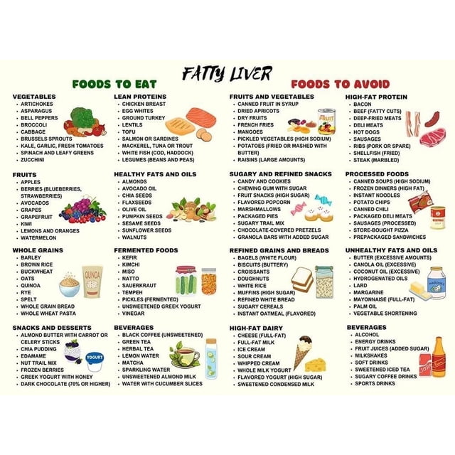 Healthy Liver Diet Plan Food Chart Poster Grocery Shopping List and Meal Guide Nutrition Wall Art for Kitchen Support poster Unframed12x18inch(30x45cm)