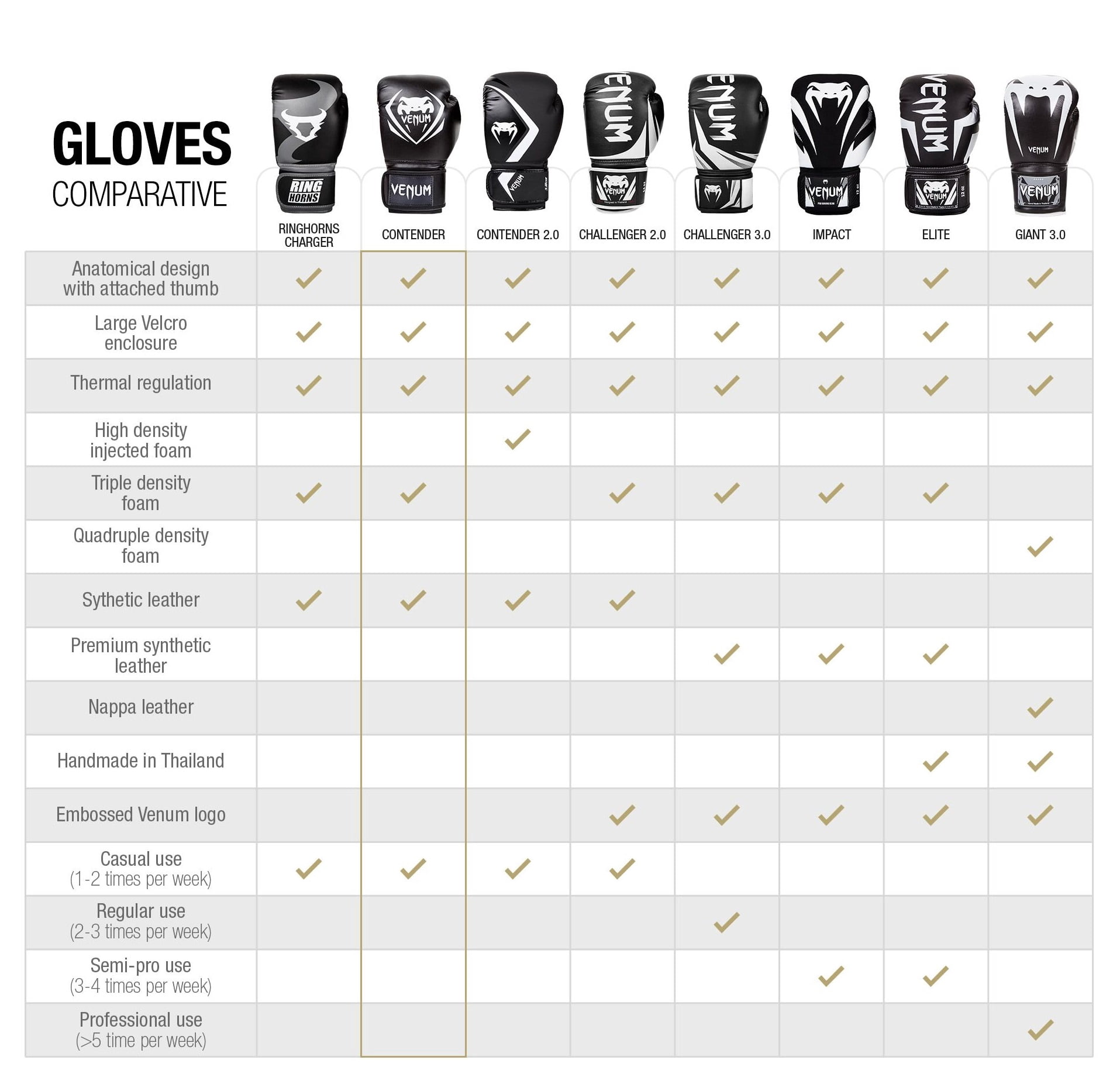 Venum Challenger 3.0 Boxing Gloves