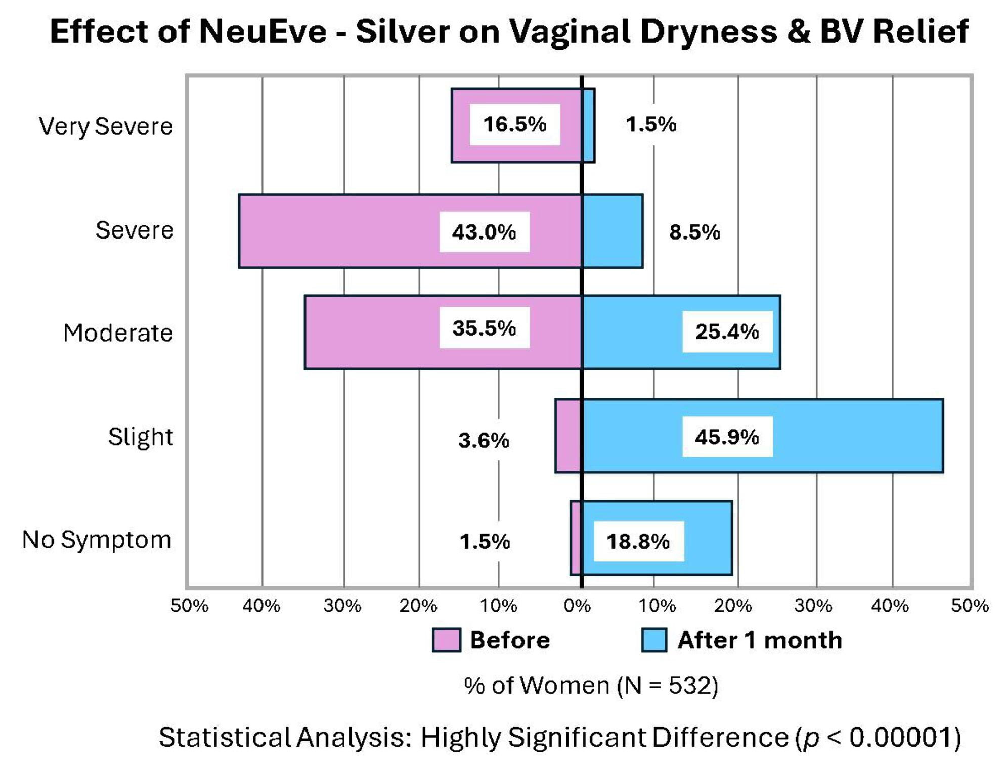 NeuEve Vaginal Suppositories for Women Ages 45–55 – Silver Formula for Dryness & Odor Relief, 6 Count