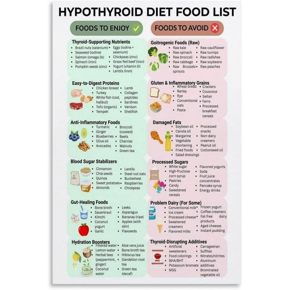 Hypothyroid Food List Poster,Thyroid Health Foods Poster Wall Art for Bedroom Living Room Kitchen Decor
