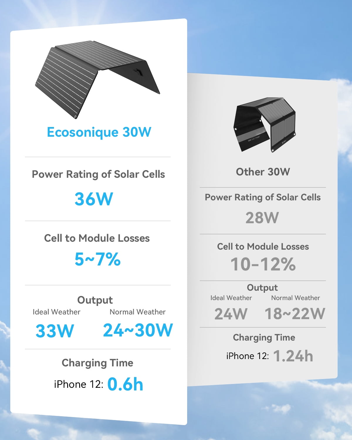 30W Portable Solar Panel with Detachable Power Hub, 19V DC/USB-A QC 3.0/ USB C PD 24W ETFE Waterproof Foldable Solar Panel Charger Compatible with Cell Phone, Tablet, Camera, Power Station
