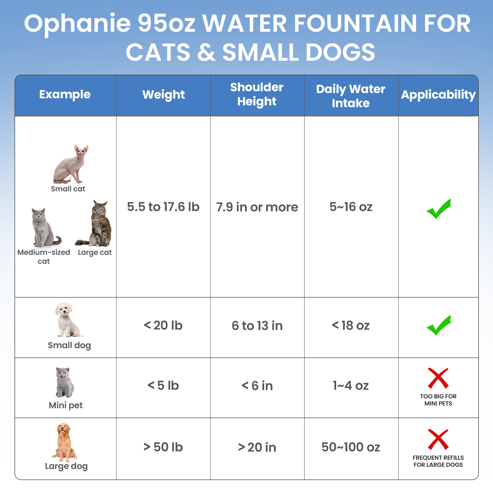 Ophanie Automatic Pet Water Fountain, 95oz, Blue and White photo 8