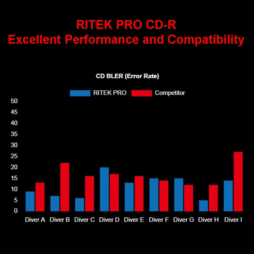100 Pack Ritek Pro (Professional Grade) CD-R 52X 700MB White Inkjet Hub Printable Blank Media Recordable Disc