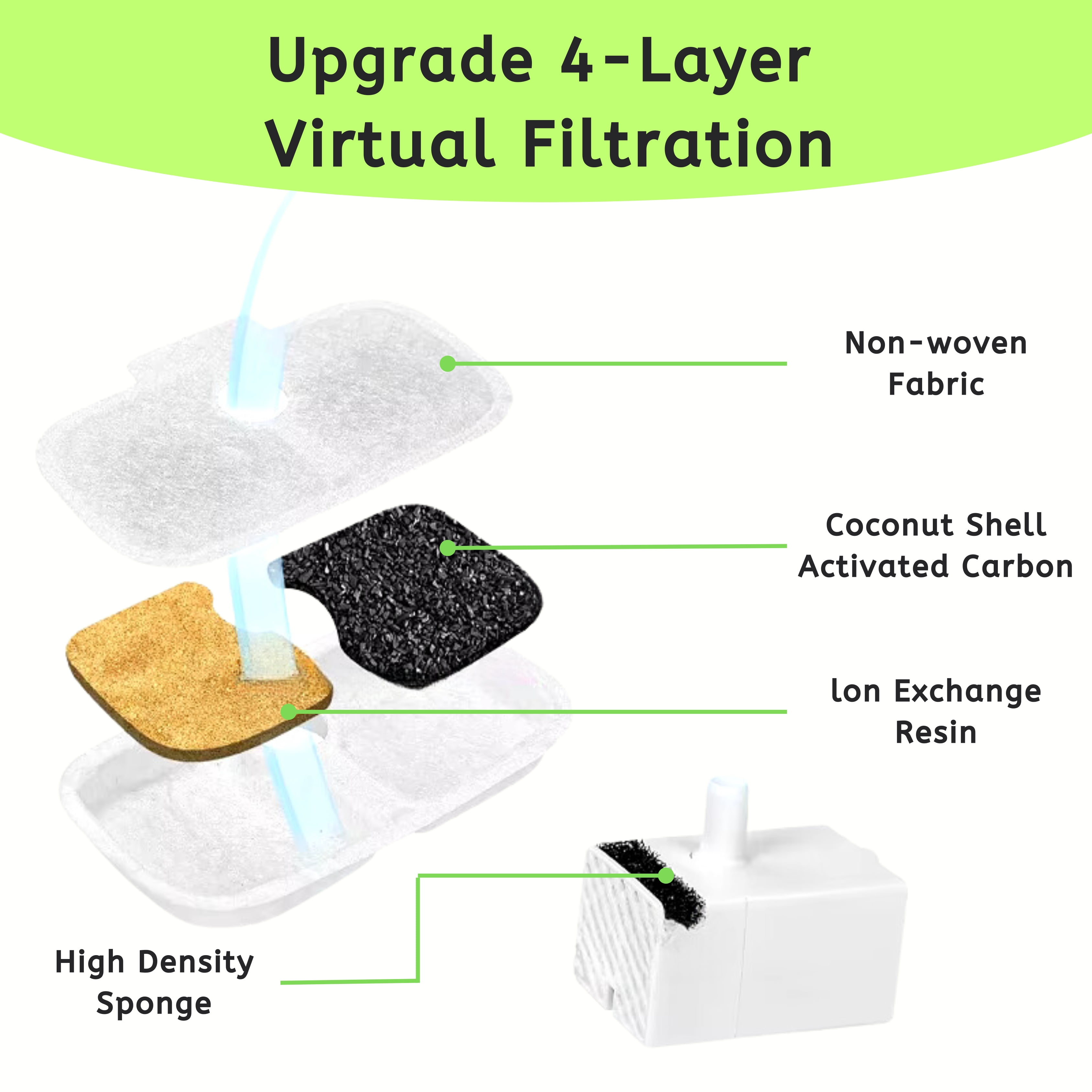 NISPIRA Dog Cat Water Fountain Activated Charcoal Water Filter Kit Replacements For Petlibro PLWF005 PLWF115 PLWF105, Triple Filtration System Replacement Filter with Pre-filter Sponge, 24 Packs