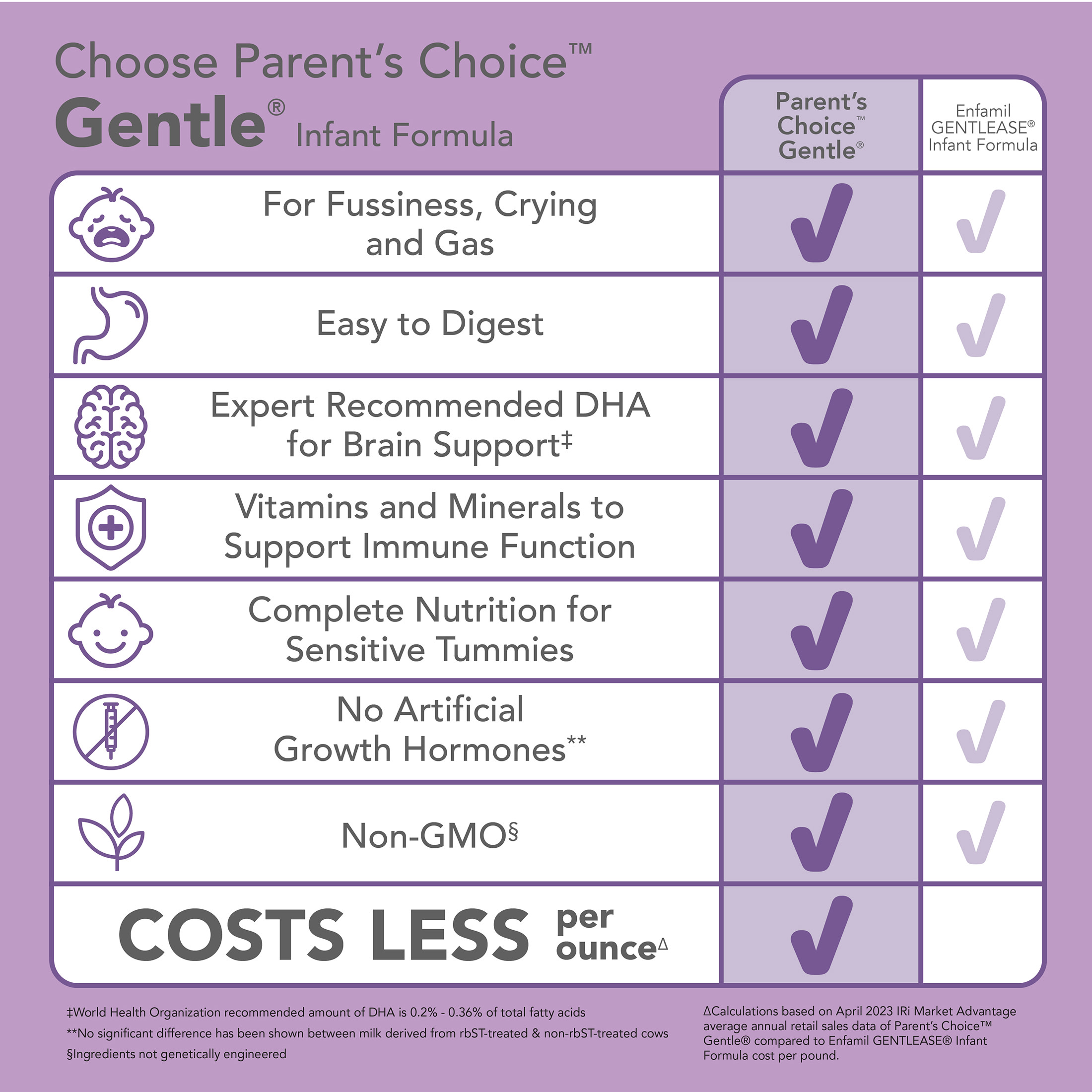 (Paquete de 4) Fórmula Infantil en Polvo Parent's Choice Gentle con Hierro; para Molestias, Gases y Llanto, 32.8 oz 7