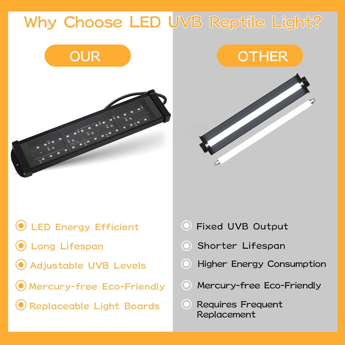 Ycxydr UVB LED Reptile Light, 15W Dimmable Fixture with Timer, Adjustable UVB Light for Bearded Dragons, Turtles
