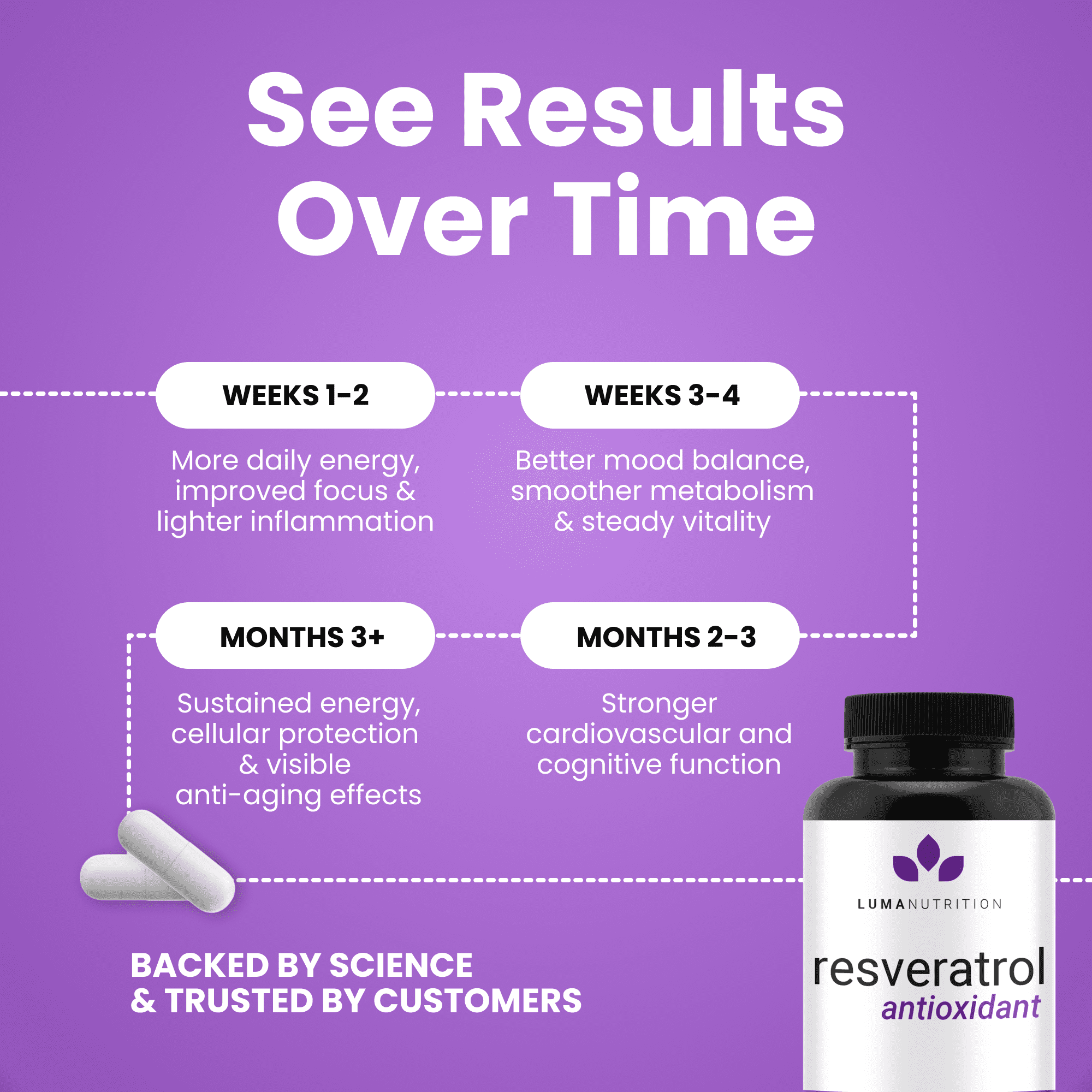 Luma Nutrition High Purity Resveratrol Capsules - 98% Trans-Resveratrol Supplement - Antioxidant - USA - 60 Capsules
