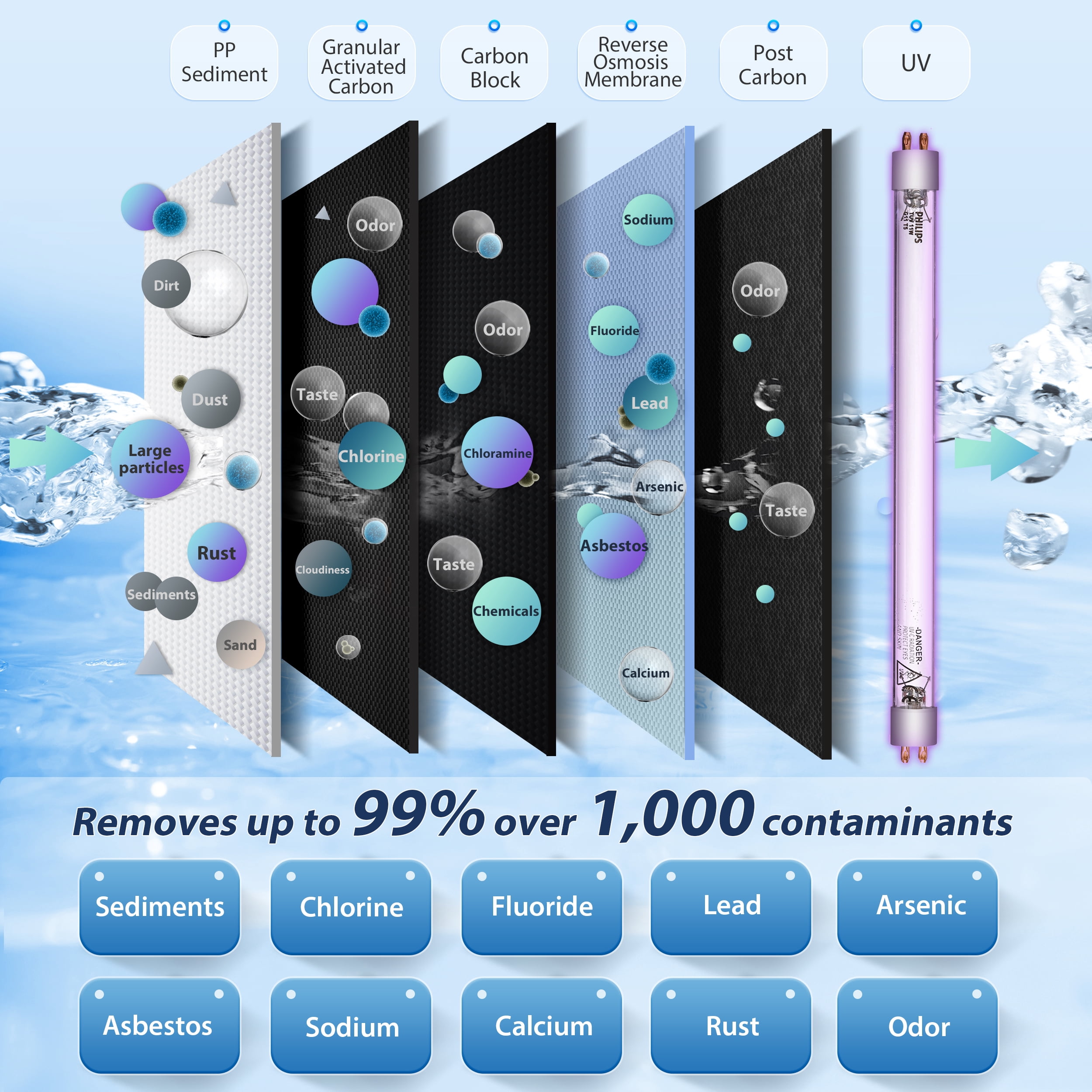 PureDrop RTW5U Reverse Osmosis RO Water Filter System with UV Filter, Ultraviolet Under Sink RO Water Filtration System, 6 Stage UV Under Sink RO Water Filter with Faucet, TDS Reduction, White