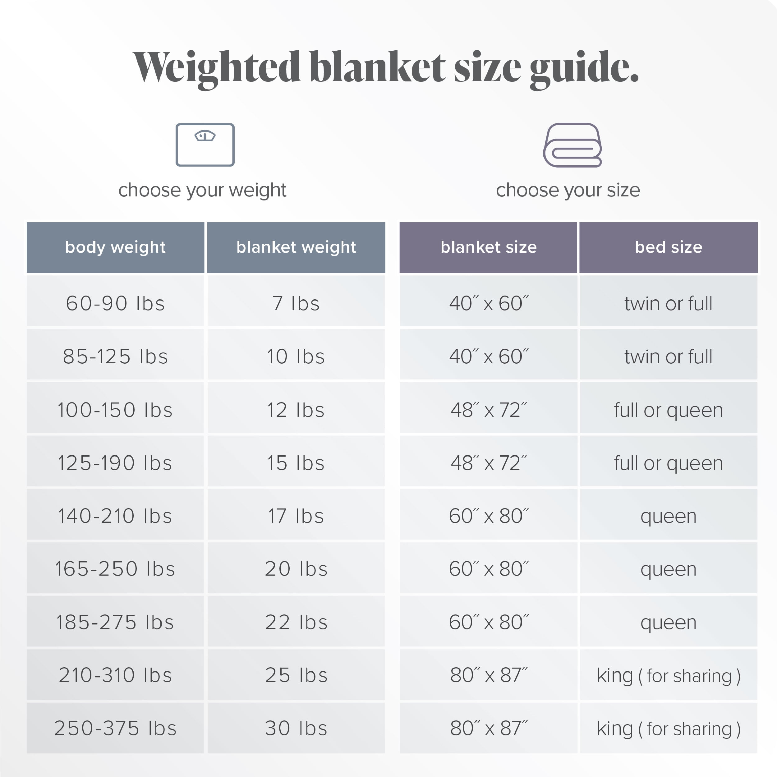Which weight blanket should i get sale