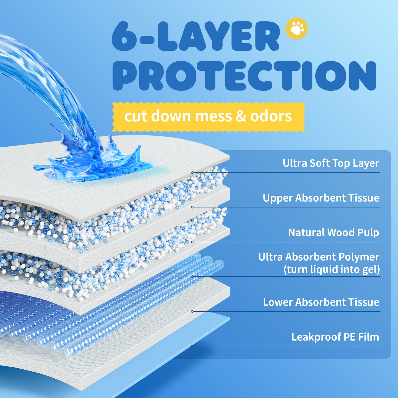 Powools Puppy Pads, Extra Large, 6-Layer Leak-Proof and Super Absorbent, 98 Count, 34” x 28”