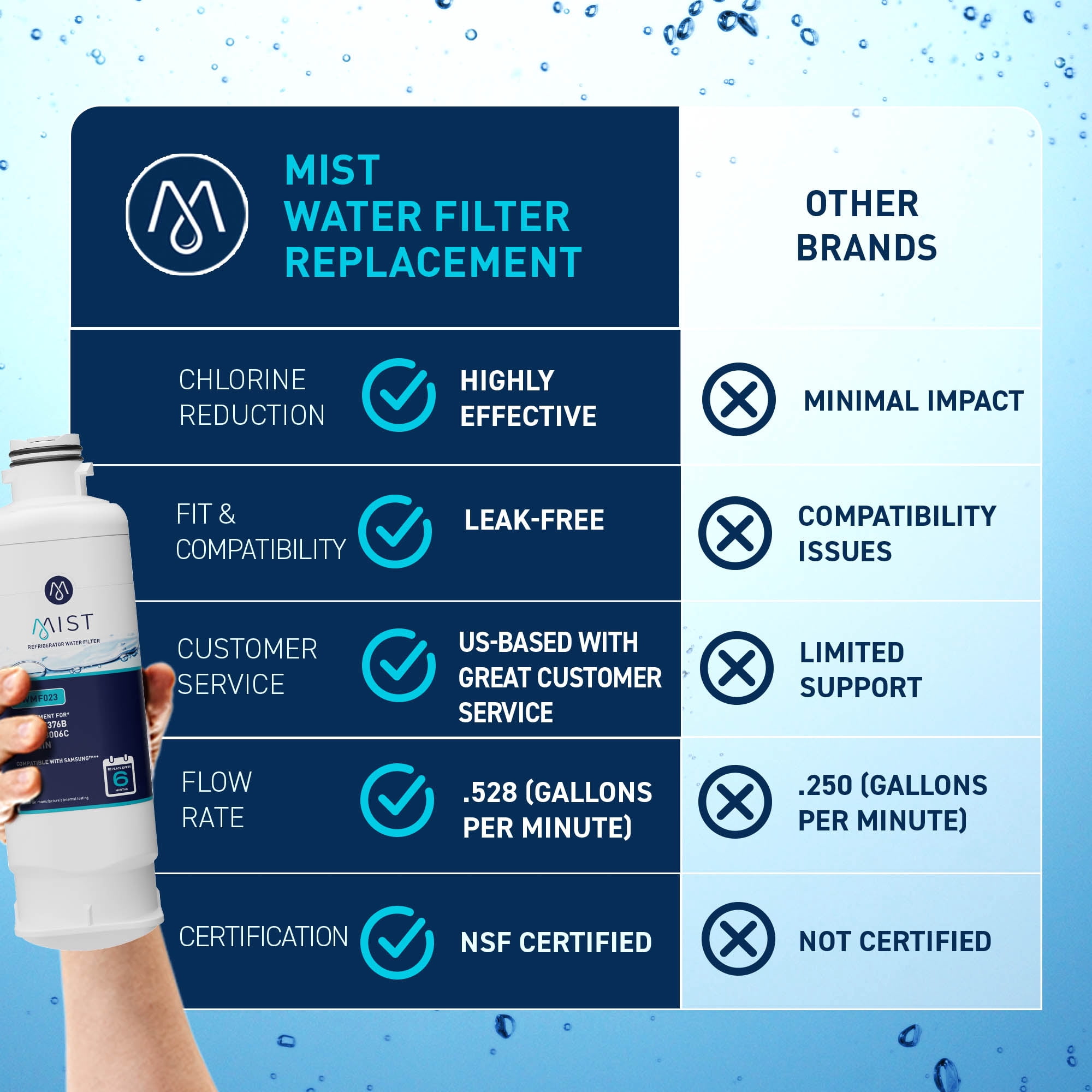 Mist DA97-17376B Refrigerator Water Filter Replacement for Samsung HAF-QIN, NSF Certified