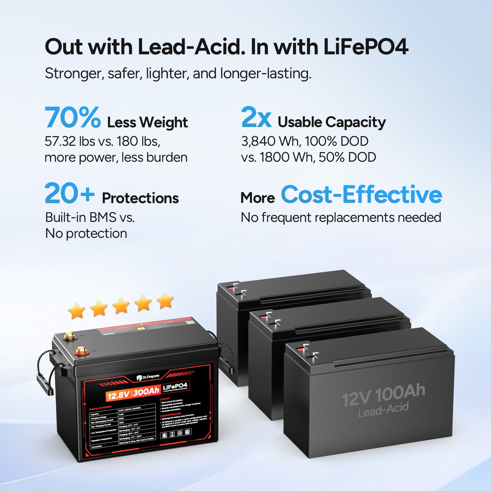 Dr.Prepare 12V 300Ah LiFePO4 Battery, 200A BMS Rechargeable Lithium Battery with 10 Year Lifespan