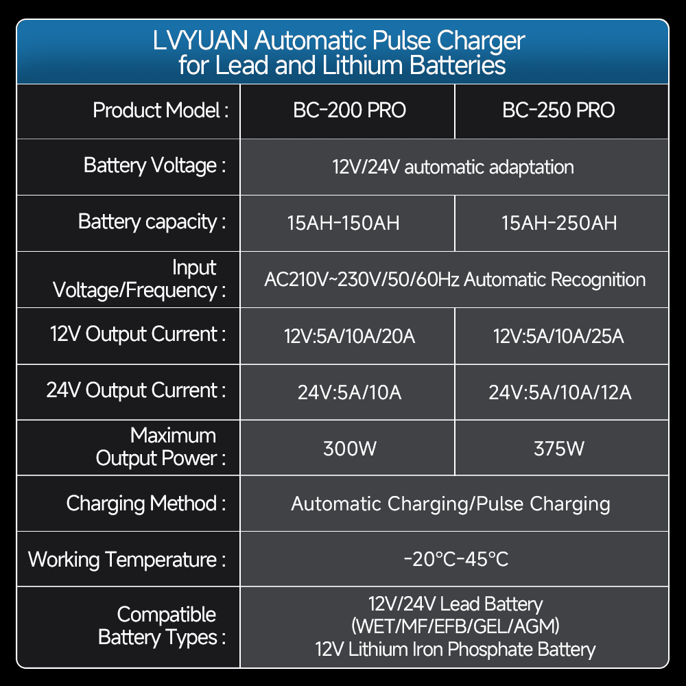 LVYUAN 25A 12V/24V Automotive Battery Charger Float & Trickle Battery Charger Maintainer Desulfator for Car, Truck, Motorcycle, lawn mower, LiFePO4 & Lead-Acid Batteries