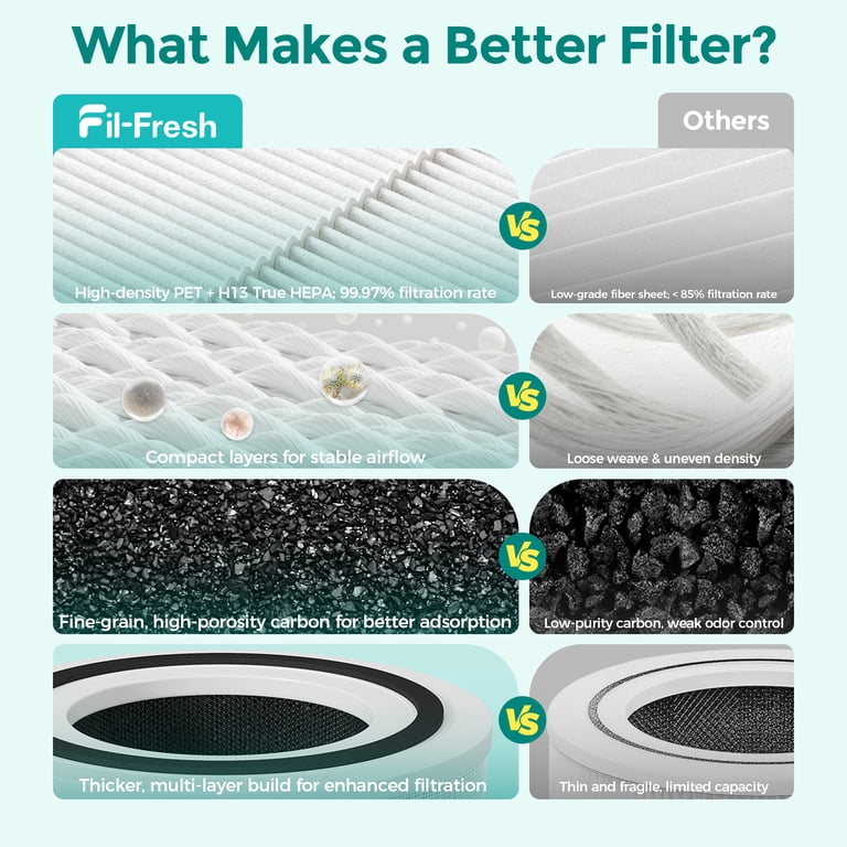 Fil-Fresh Replacement Filter for Levoit Core 200S Air Purifier, 2-Pack photo 4