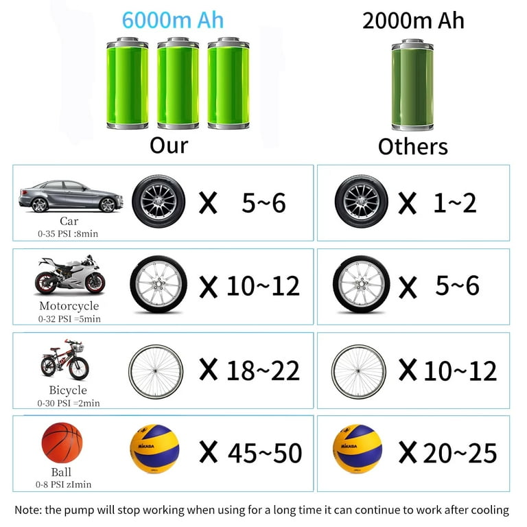 GOXAEEE Gonfleur de pneu sans fil rechargeable, 4000 mAh, compresseur d'air  portable 150 PSI avec 3 buses, convient pour voiture, vélo, moto, ballon  (A) : : Auto et Moto