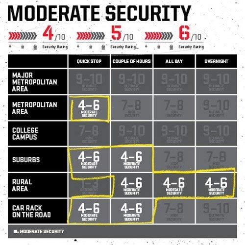 kryptonite lock security rating