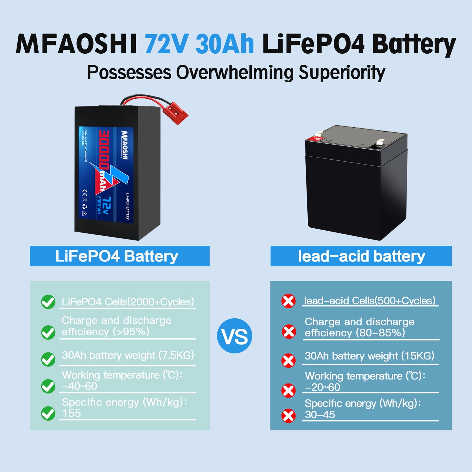 MFAOSHI 72V 30Ah LiFePO4 Battery for Electric Bike Motorcycle Scooter, Powers 0W-3500W Motors, w/ 50A BMS & Anderson Connector