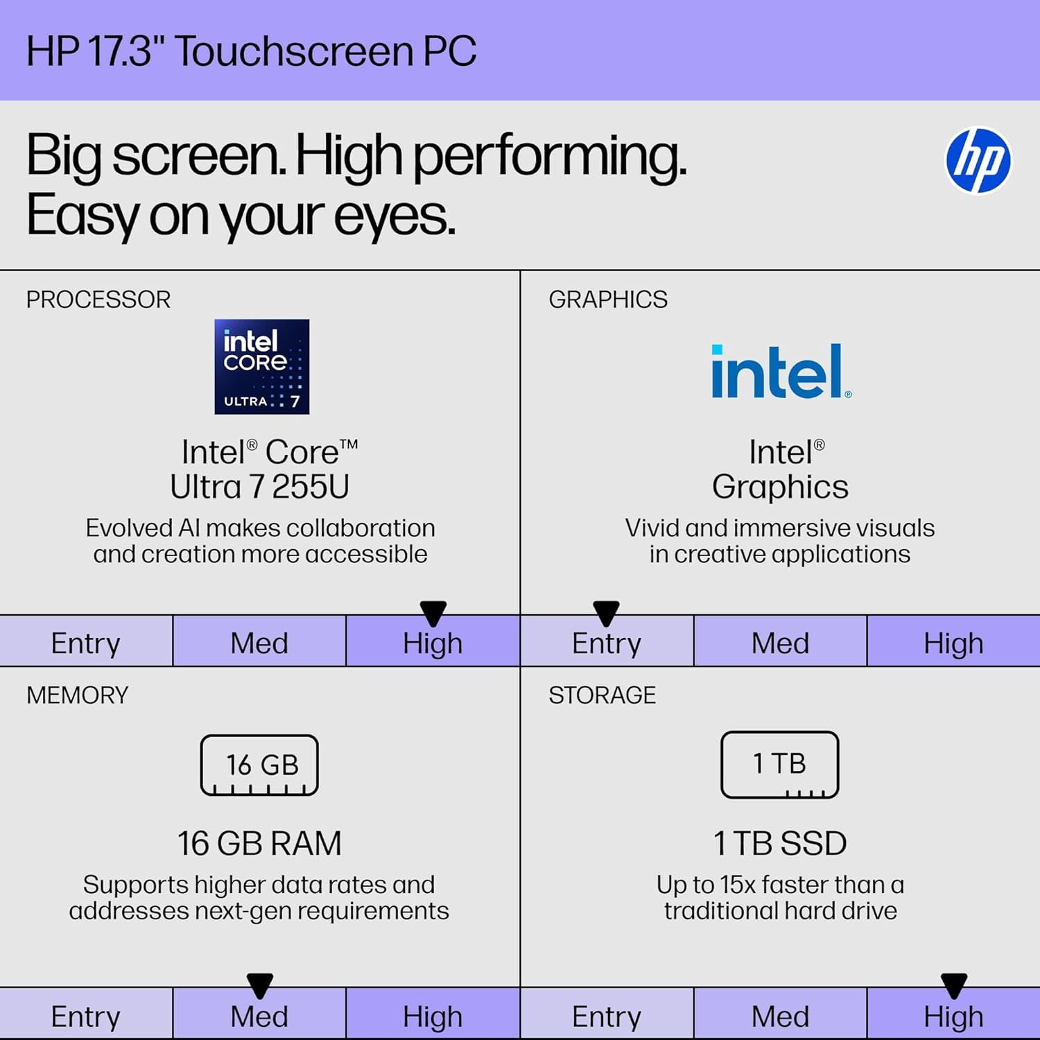 HP 17 inch Touchscreen Laptop, Intel Core Ultra 7 255U, 16GB DDR5 RAM, 1TB SSD, 17.3" diagonal HD+ 250 nit Display, Copilot AI, Backlit KB, Wi-Fi 6, Windows11 Pro