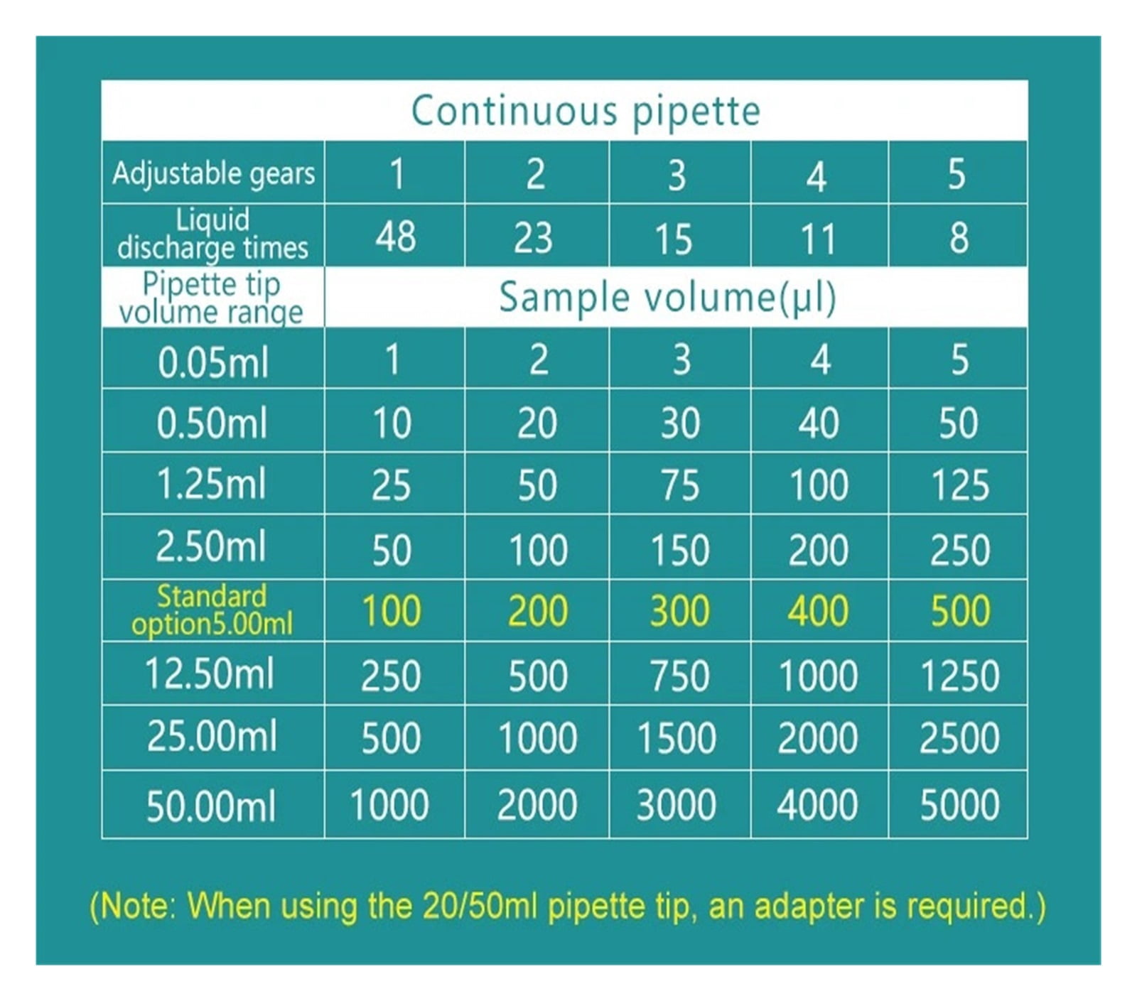 Continuous Dispenser Laboratory Pipette Adjustable Manual Dispenser With Tip 5ml ,Precision & Accuracy