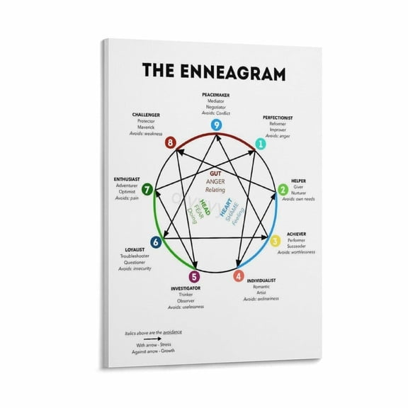 The Enneagram Chart Personality Poster (7) Canvas Painting Posters And Prints Wall Art Pictures for Living Room Bedroom Decor
