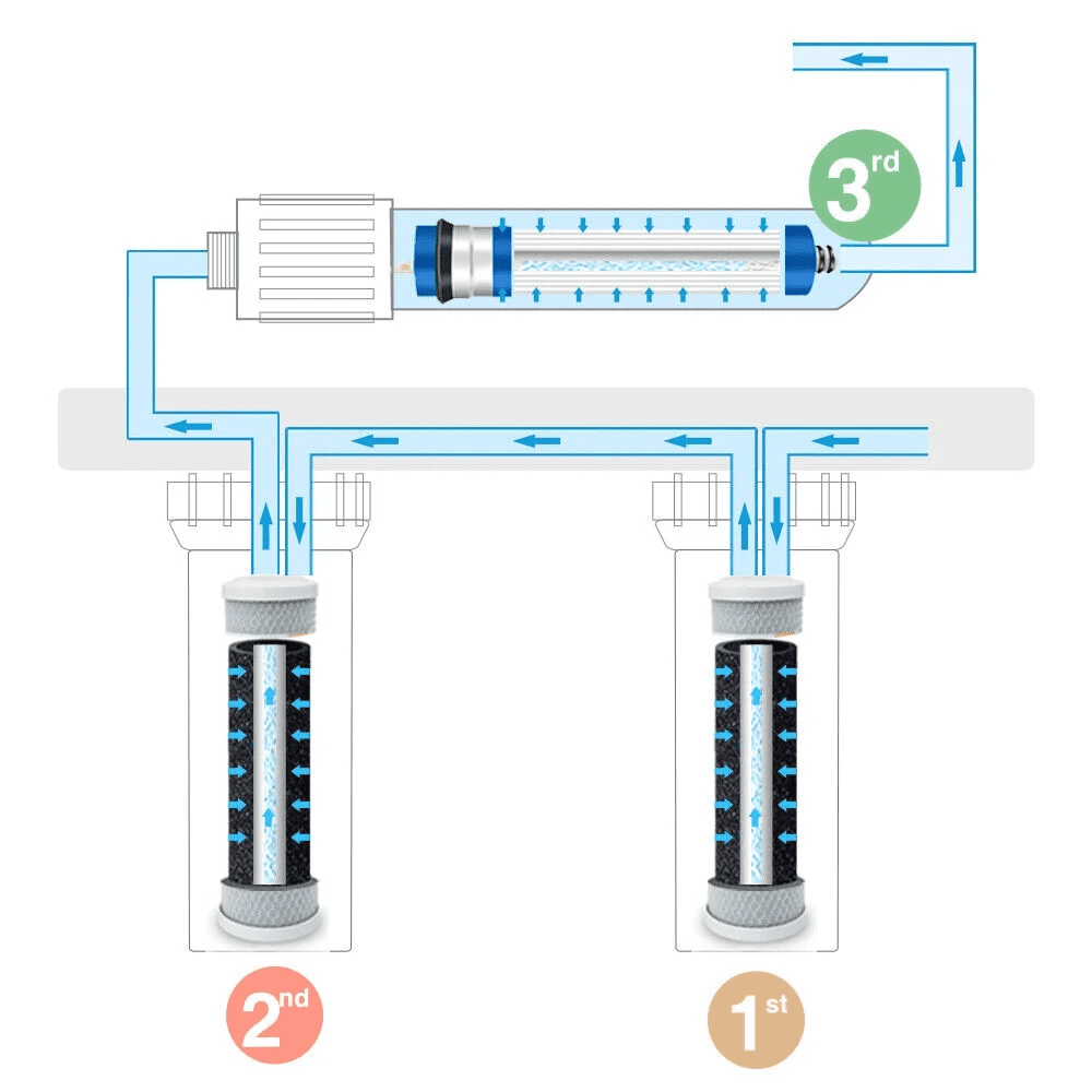 Membrane Solutions Combo Pack Water Filter Replacement Cartridge Compatible GE RO Set GXRM10RBL GXRM10G Reverse Osmosis Systems, 6x Carbon Filters, 3x 150GPD RO Membrane Filter
