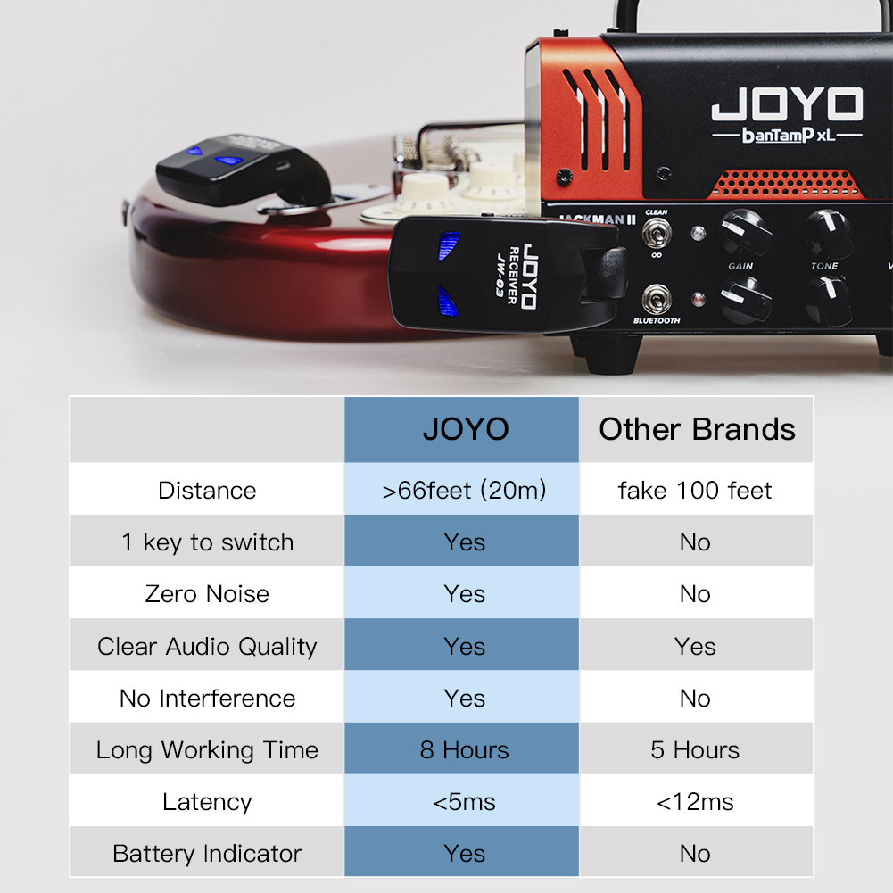 JOYO JW-03 Rugged ABS Wireless Guitar Transmitter Receiver System, 2.4GHz 4 Channels Rechargeable, 220° Rotatable Plug for Live Performance