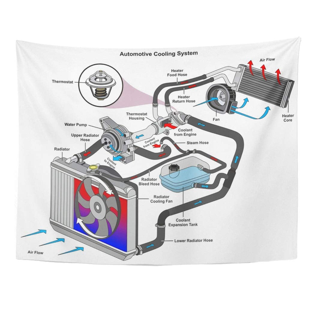 UFAEZU Automotive Cooling System Infographic Diagram Showing Process and  All Parts Radiator Hoses Coolant Flow Wall Art Hanging Tapestry Home Decor  for Living Room Bedroom Dorm 60x80 inch - Walmart.com