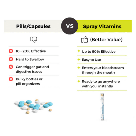 Organic Antioxidants Oral Spray - Works Instantly - Tastes Great - More Effective