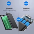 thumbnail image 1 of Cargador portátil Power Bank 26800mah, ultra alta capacidad más seguro, 1 of 2