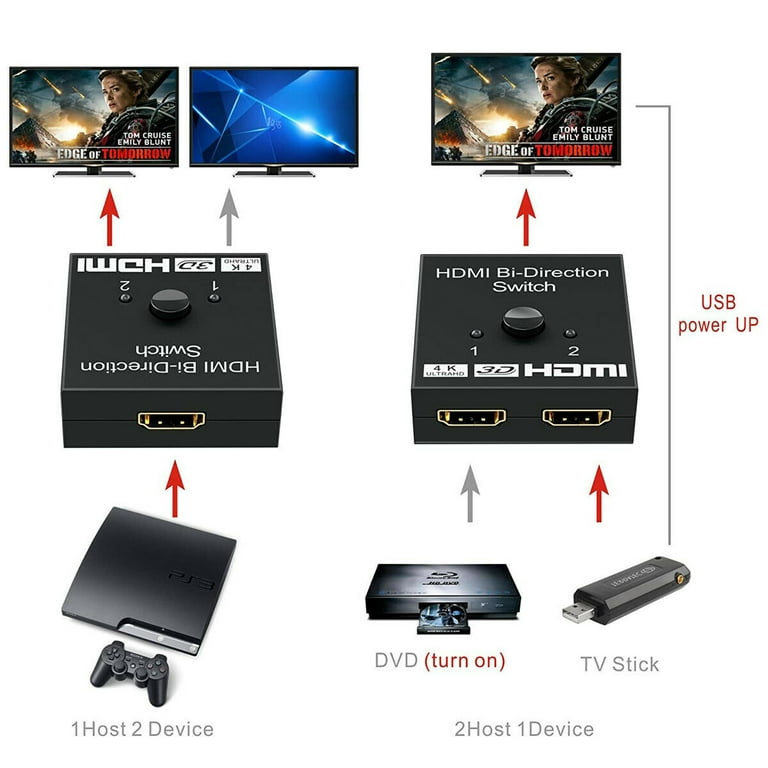 Figur Generelt sagt Manga HDMI 2.0 HDTV Switch Switcher Splitter Bi-Direction Hub HDCP 2x1 1x2 In Out  4K - Walmart.com