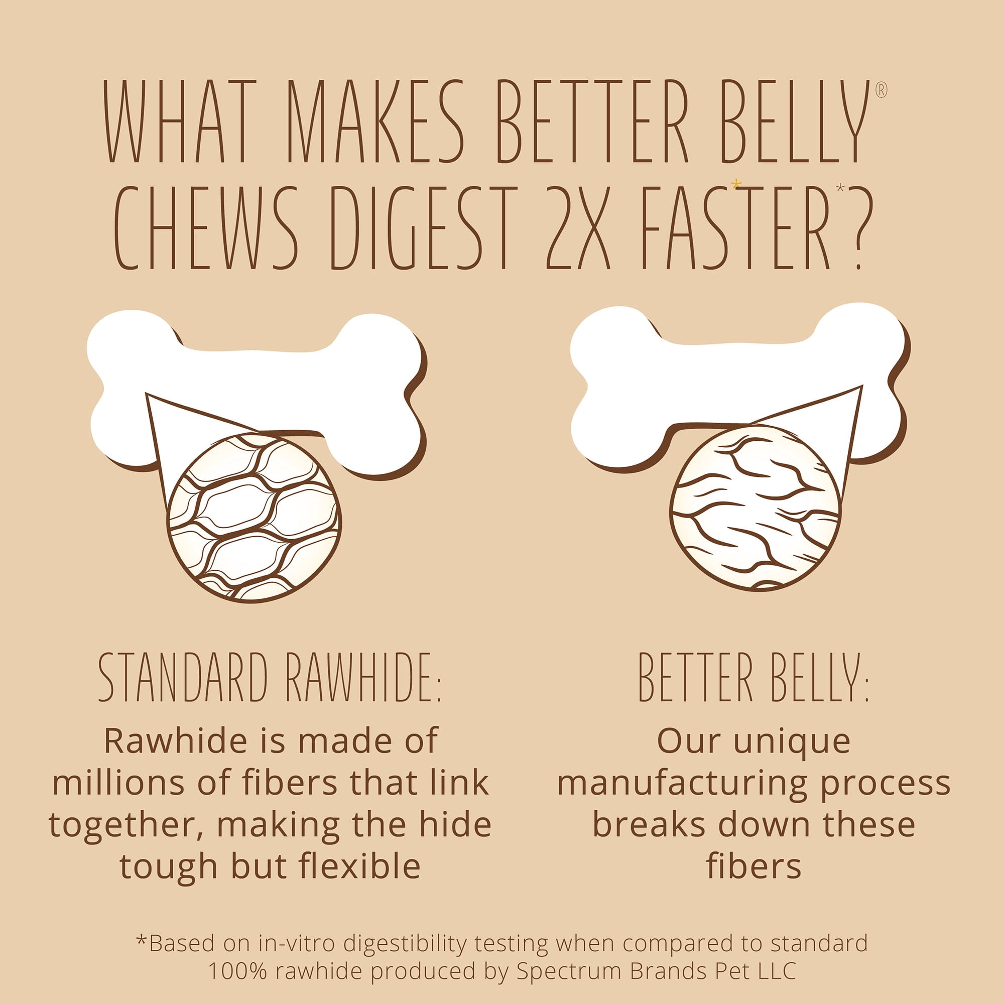 Better Belly Kabobs with Real Peanut Butter, Highly Digestible Rawhide Chews, 10 Count