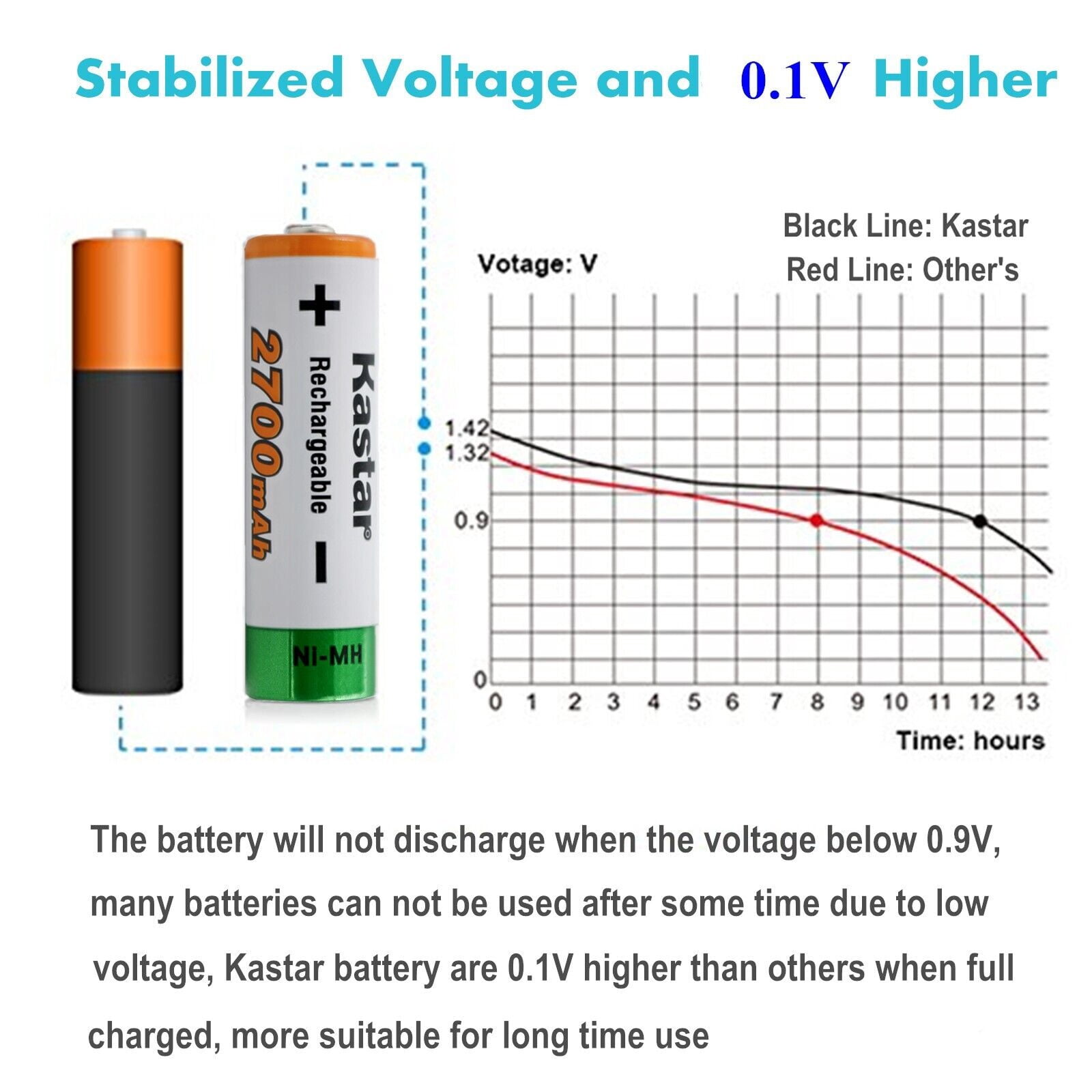 Kastar 12-Pack AA 1.2V 2700mAh Ni-MH Battery and CMH4 Smart USB Charger Compatible with Any Capacity of AA Ni-CD & Ni-MH Batteries