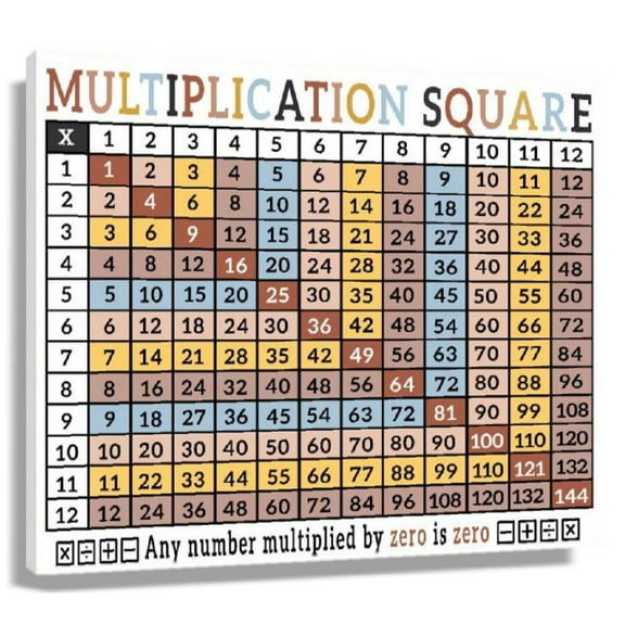 Multiplication Knowledge Poster Wall Art, Canvas Painting for Classroom, Study, or Kid’s Room, Teaching Math, Framed 12x