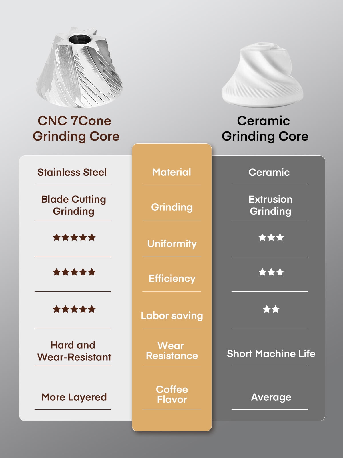 FOHERE Manual Coffee Grinder, 7-Angle Stainless Steel Conical Burrs, External Adjustment, For All Coffees