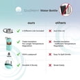 thumbnail image 4 of ALBOR Triple Insulated Water Bottle with Straw and 4 interchangeable lids Stainless Steel And Leak Proof 32 Oz Seafoam, 4 of 6